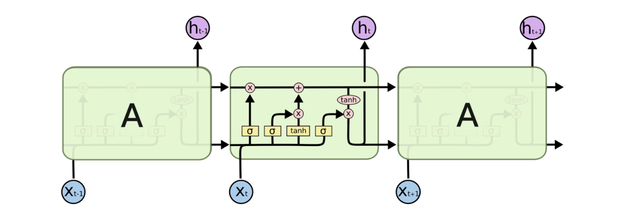 lstm